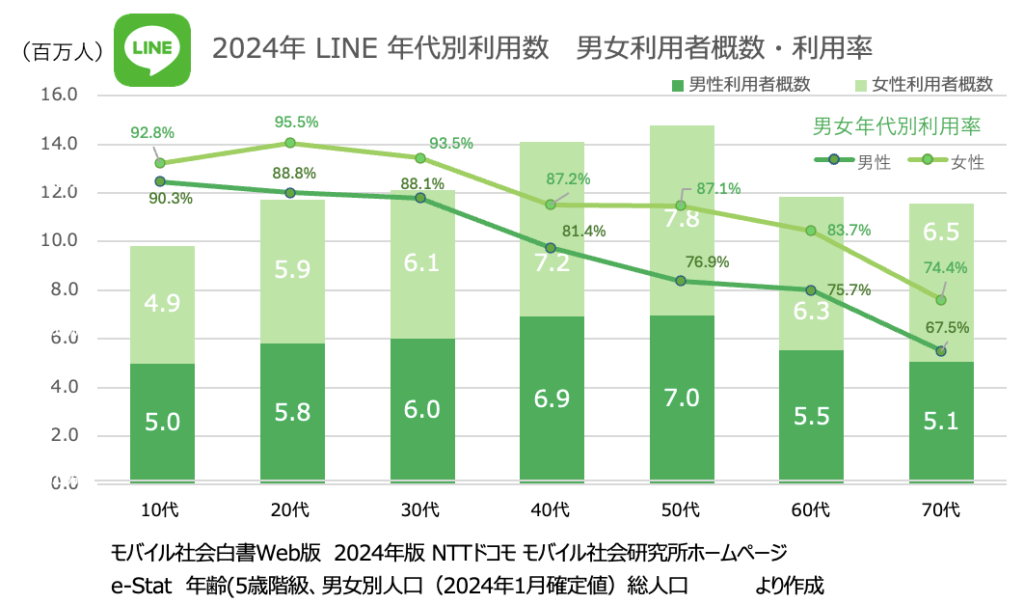 #156 LINEは生活のインフラ 70代の利用は10代より多い – IRIS PLANNER